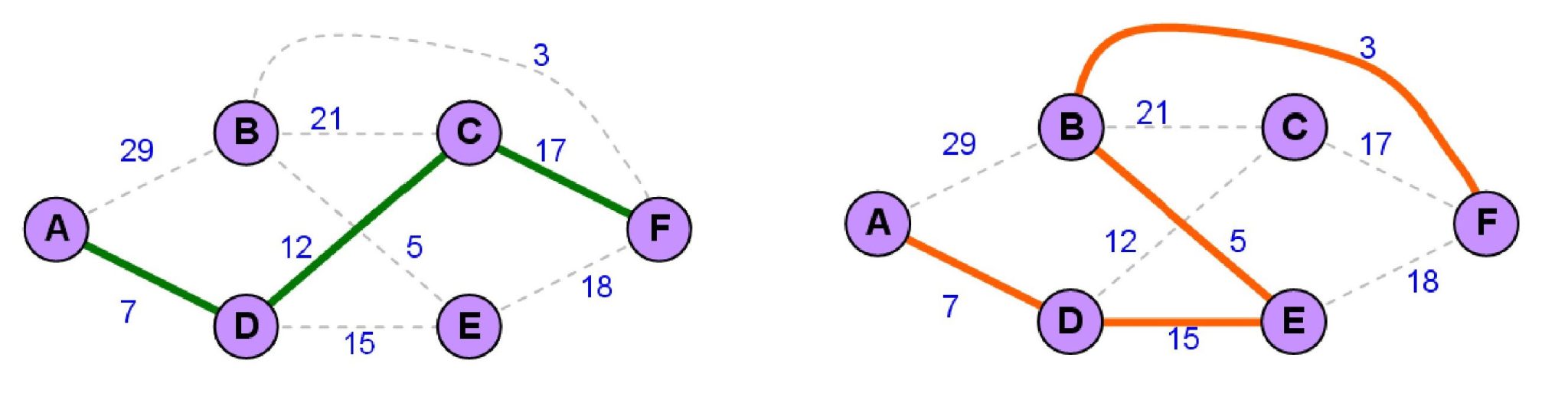 #8 Struktur Data : Graph – Pengertian, Jenis, dan Algoritma – Ahmad Zipur